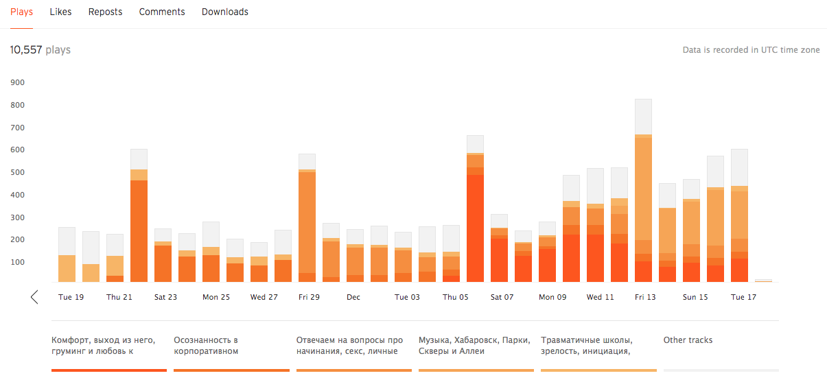 По статистике видно, что всплески прослушиваний — каждую пятницу в день публикации. И чем дальше, тем больше прослушиваний