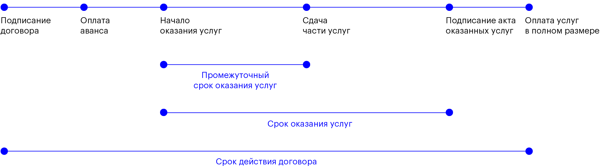 В договоре надо указать срок действия договора, срок оказания услуг, также желательно указать промежуточные сроки оказания услуг