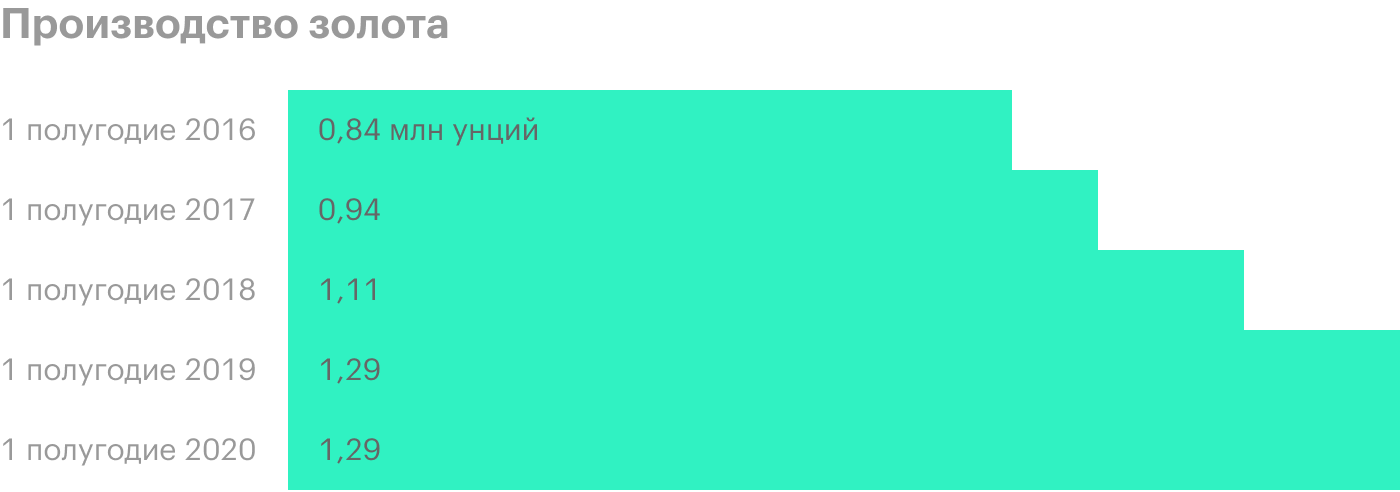 Чистая прибыль «Полюса» одновременно выросла на 60% и упала в 3,2 раза