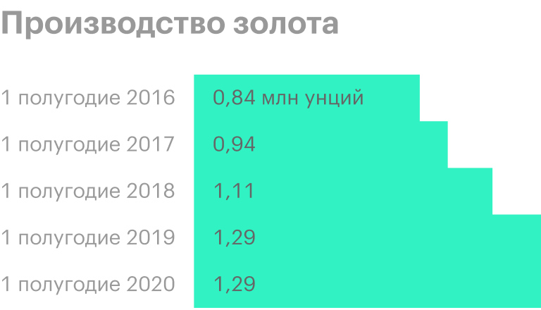Источник: пресс-релизы «Полюса»