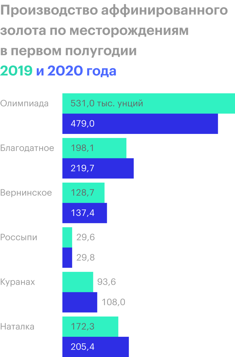 Источник: операционный отчет «Полюса» за 1 полугодие 2020 года, стр. 5