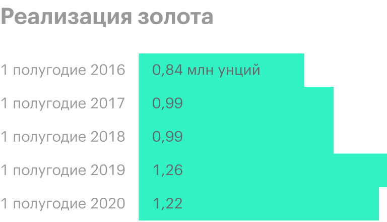 Источник: пресс-релизы «Полюса»