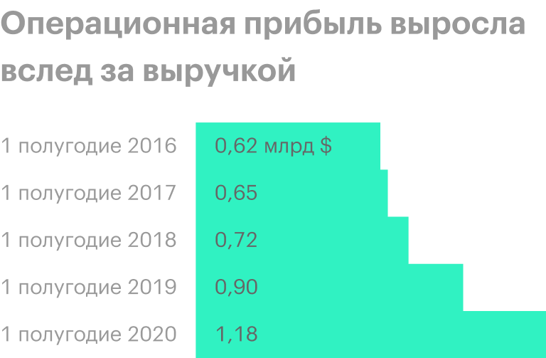Источник: отчет «Полюса» за 1 полугодие 2020 года