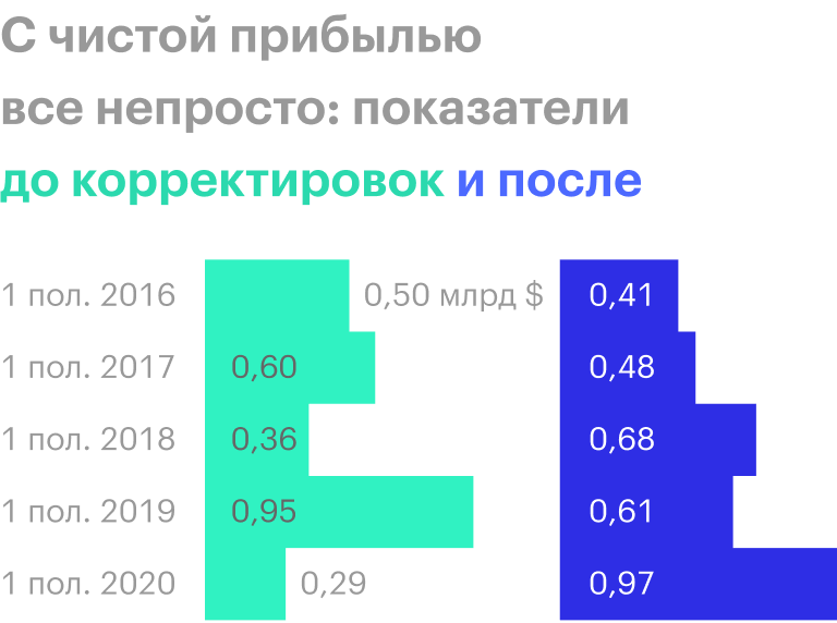 Источник: отчет «Полюса» за 1 полугодие 2020 года