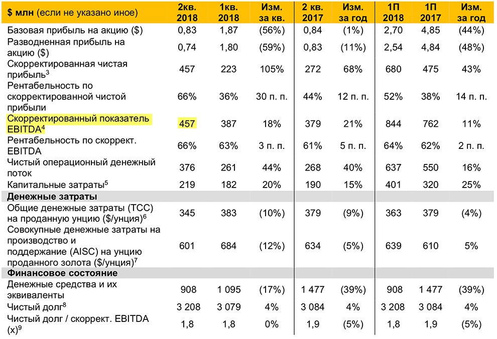 Страница 3 пресс-релиза «Полюса» за 2 квартал 2018 года
