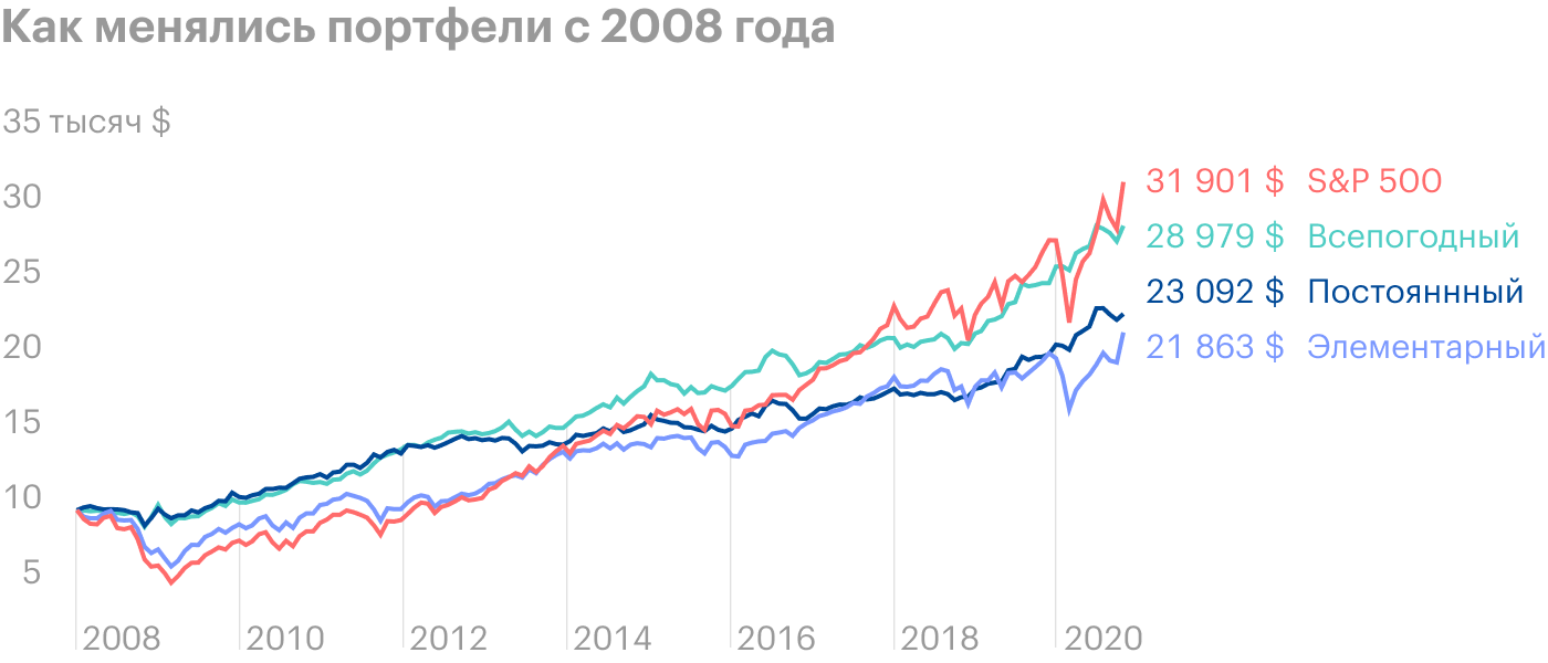 Всепогодный отлично проявлял себя на протяжении всего пути. S&P; 500 и элементарный портфель — наиболее волатильные варианты. Источник: Portfolio Visualizer