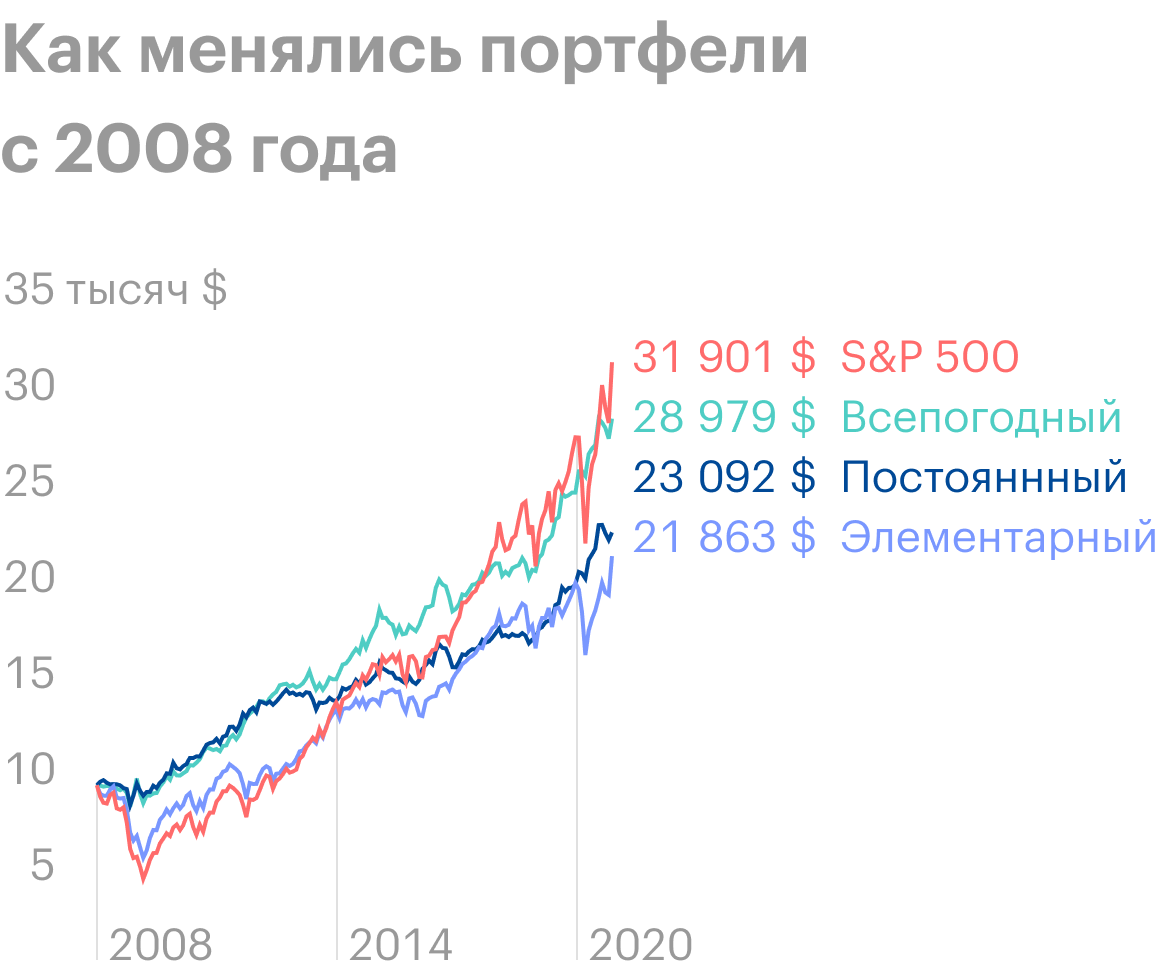 Всепогодный отлично проявлял себя на протяжении всего пути. S&P; 500 и элементарный портфель — наиболее волатильные варианты. Источник: Portfolio Visualizer