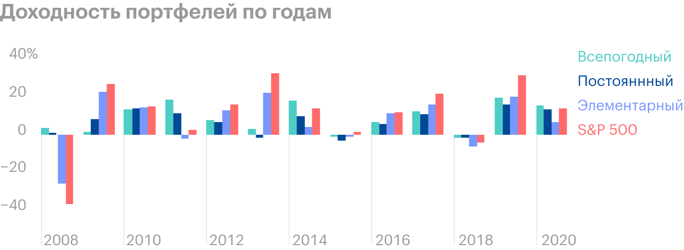 По итогам 2008 года S&P; 500 и элементарный портфель сильно проседали. Кроме того, последний падал сильнее всех в 2018 году и по промежуточным итогам 2020 года также в минусе. Источник: Portfolio Visualizer