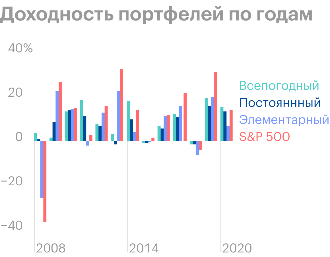 По итогам 2008 года S&P; 500 и элементарный портфель сильно проседали. Кроме того, последний падал сильнее всех в 2018 году и по промежуточным итогам 2020 года также в минусе. Источник: Portfolio Visualizer