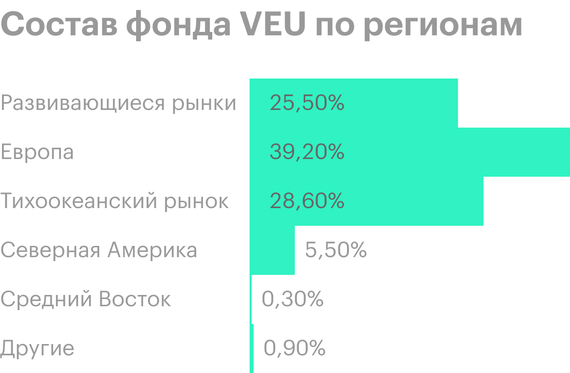 Более четверти портфеля отводится развивающимся рынкам. Источник: Vanguard
