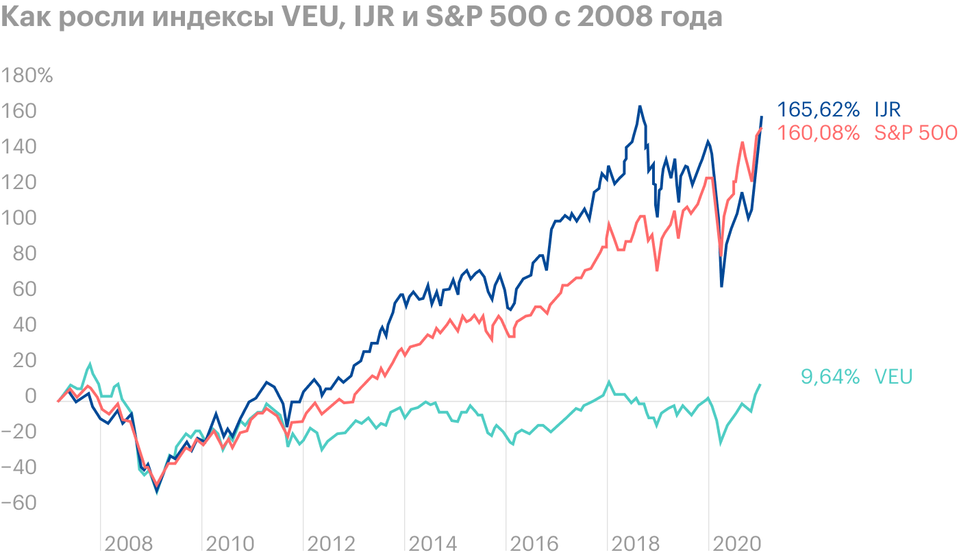 Акции VEU показали стагнацию с 2008 года. Источник: TradingView