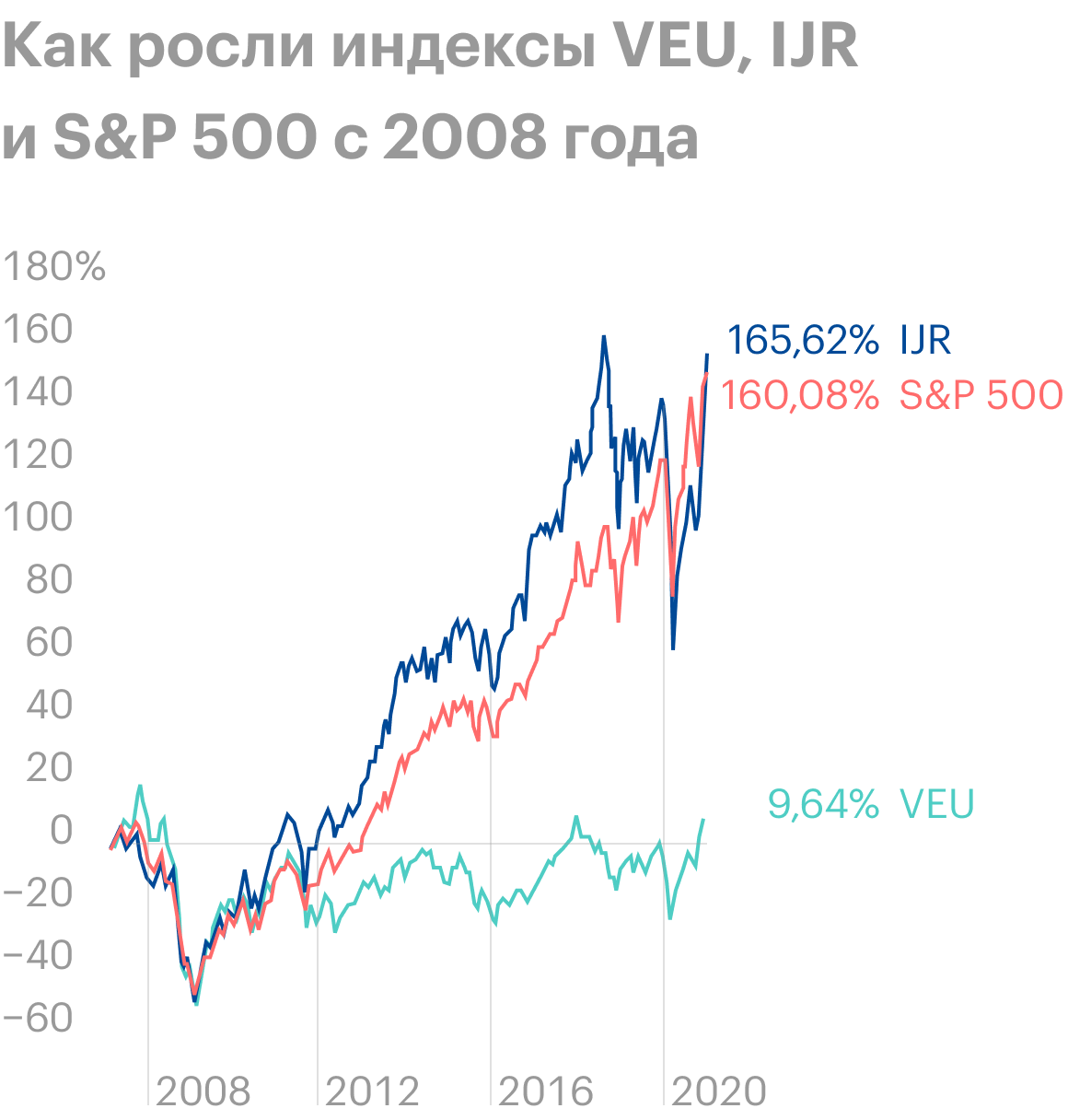 Акции VEU показали стагнацию с 2008 года. Источник: TradingView