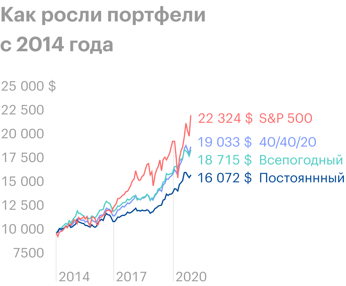 Поведение ленивых портфелей очень похоже. Источник: Portfolio Visualizer