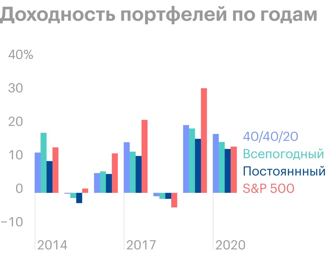 В 2015 году 40/40/20 умудрился остаться в плюсе, а в 2018 имел минимальную просадку среди всех портфелей. Источник: Portfolio Visualizer
