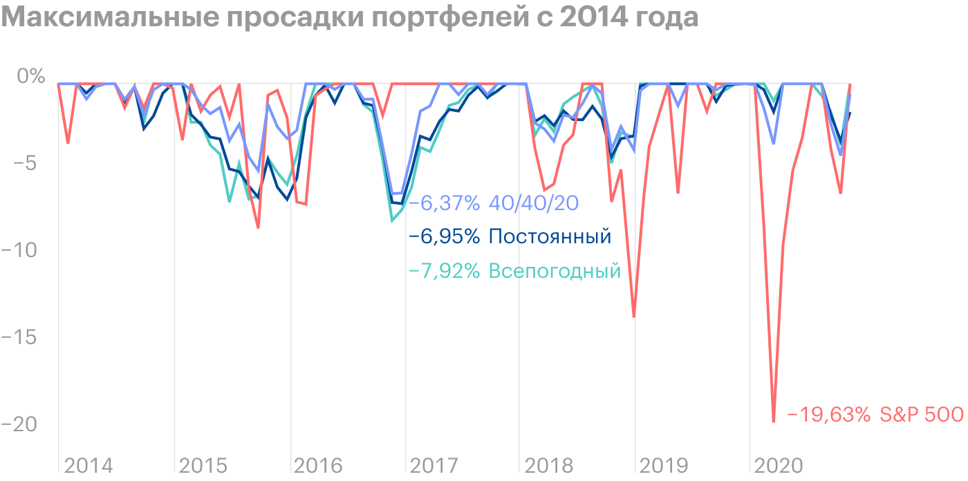 У 40/40/20 этот показатель также самый низкий. Источник: Portfolio Visualizer