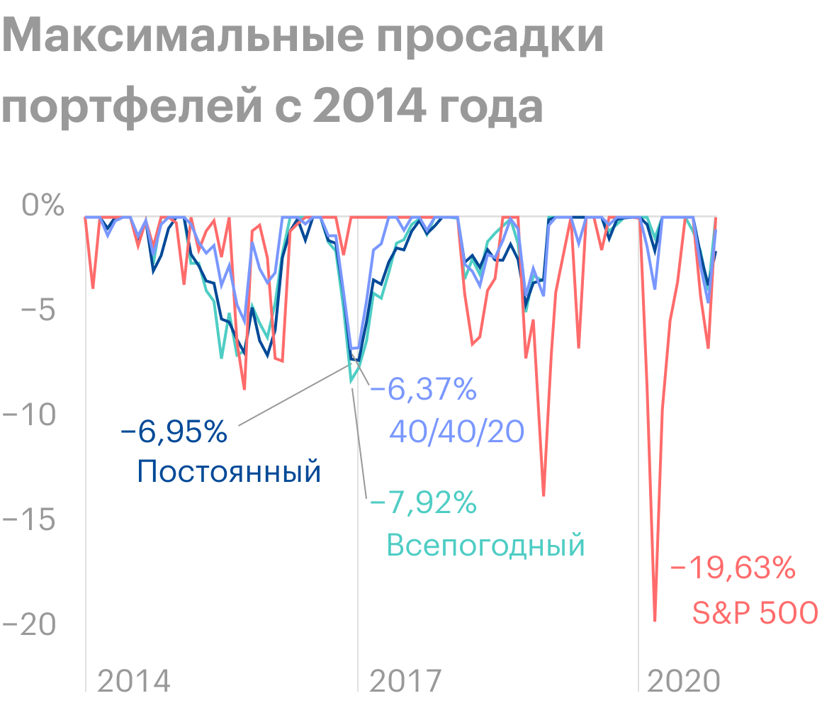 У 40/40/20 этот показатель также самый низкий. Источник: Portfolio Visualizer