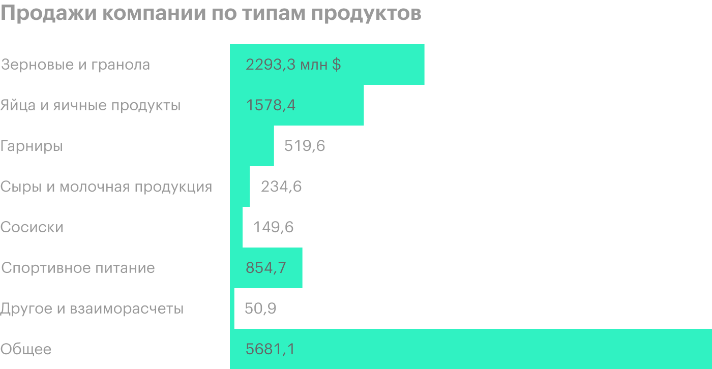 Post Holdings, потому что еда — это базовая потребность