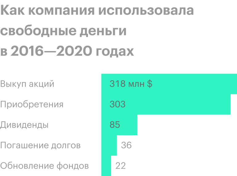 Источник: презентация компании, стр. 21
