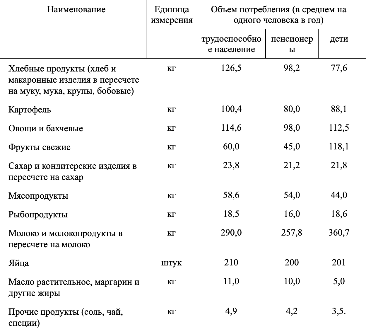 Что я буду покупать — это состав годовой продуктовой корзины