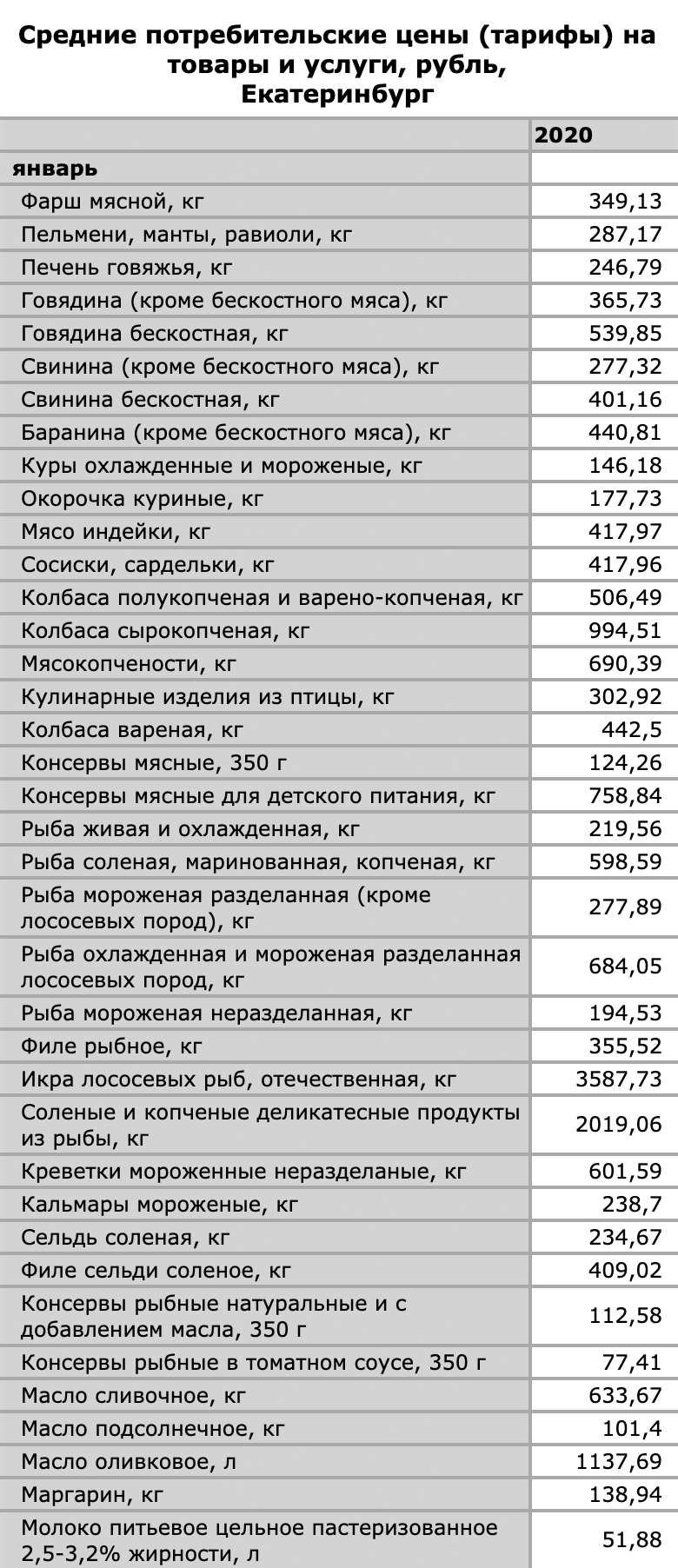Пример цен на некоторые продукты — это данные за 2020 год в Екатеринбурге