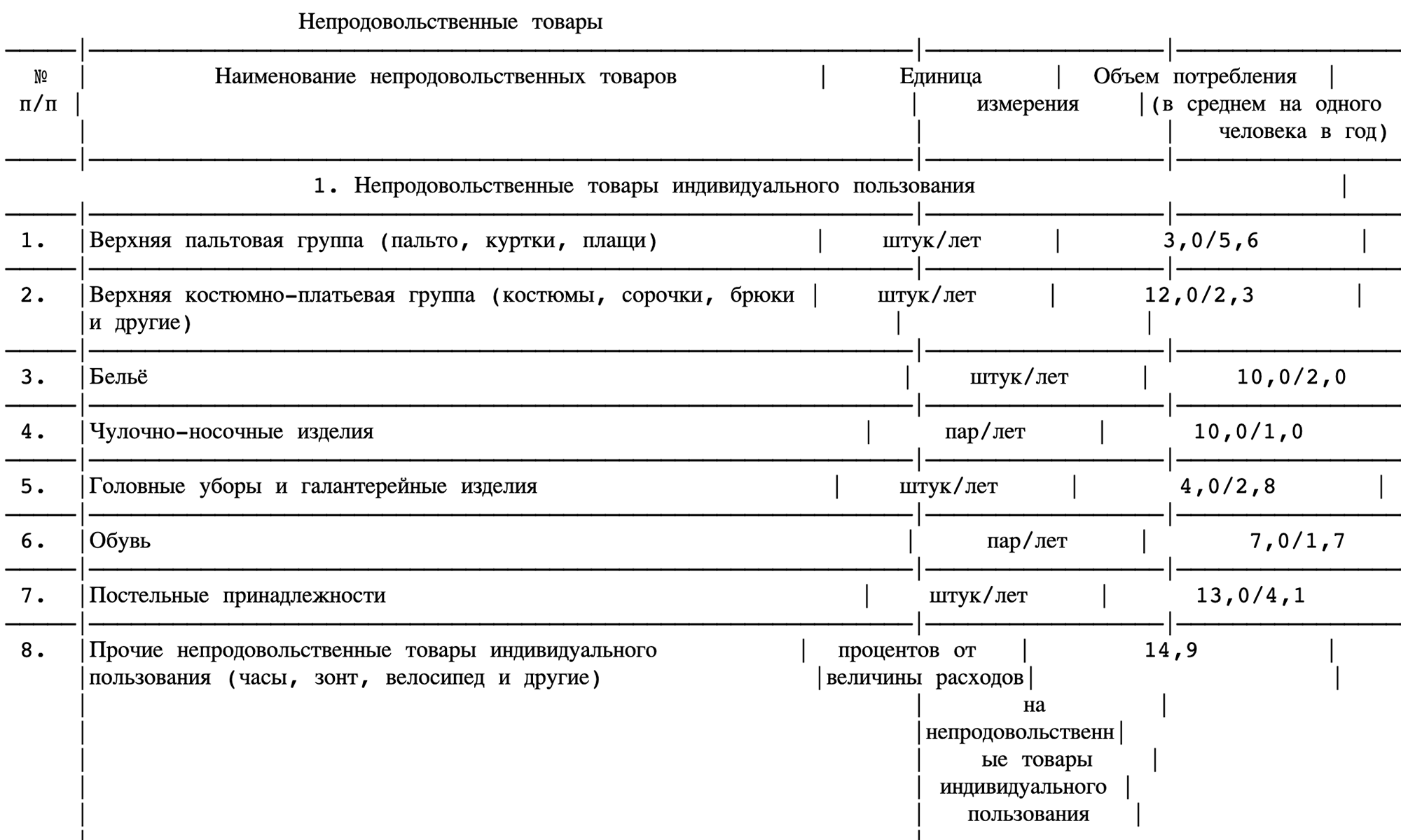 Это минимальный объем потребления непродовольственных товаров, который использовали до 2007 года. Сейчас таких актуальных указаний нет, но по этой картинке хотя бы становится понятно, что такое непродовольственные товары