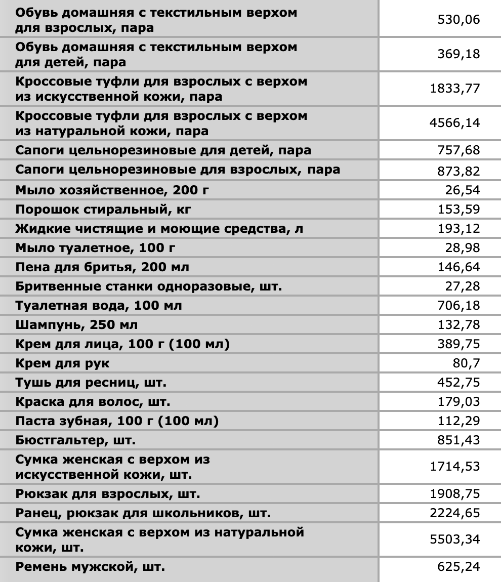 Пример цен Росстата на непродовольственные товары в 2020 году в Екатеринбурге