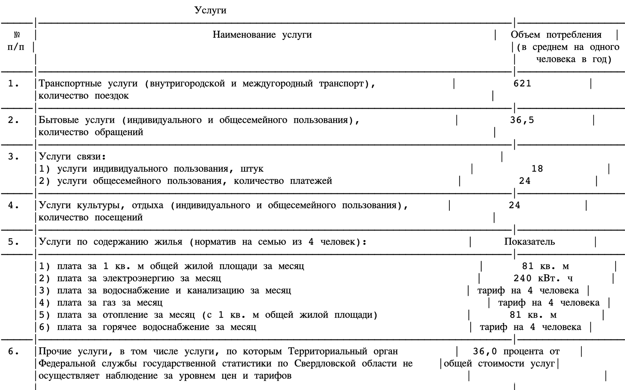 Объемы потребления в правом столбце можно в расчет не брать, потому что постановление с этими данными уже утратило силу. Важен левый столбец. Услуги — это, например, коммуналка, связь, транспорт, билеты в театры