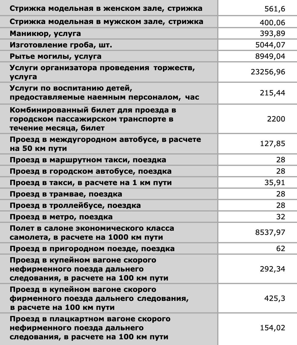 Статистика знает, сколько будут стоить все необходимые среднему человеку услуги — от проезда в троллейбусе до рытья могилы