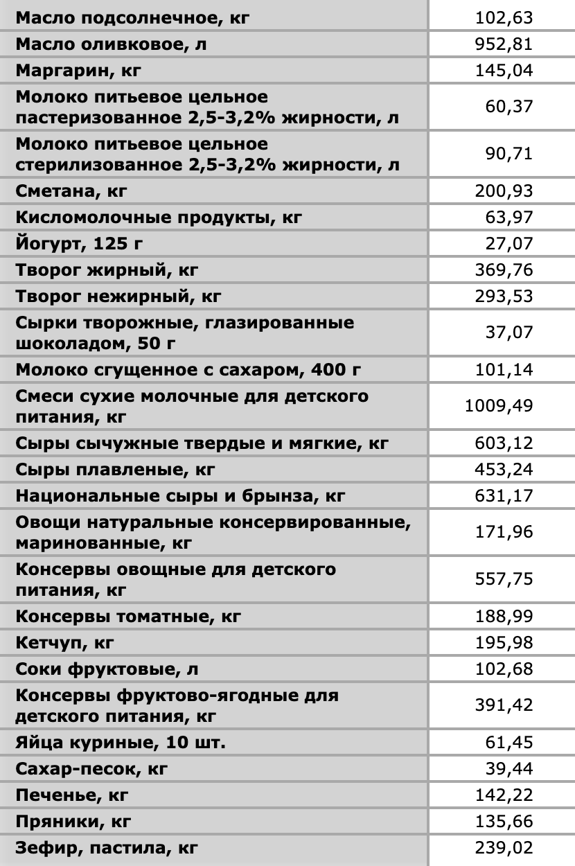 Центральная база статистических данных: средние цены на некоторые продукты в Новосибирске за март 2020 года