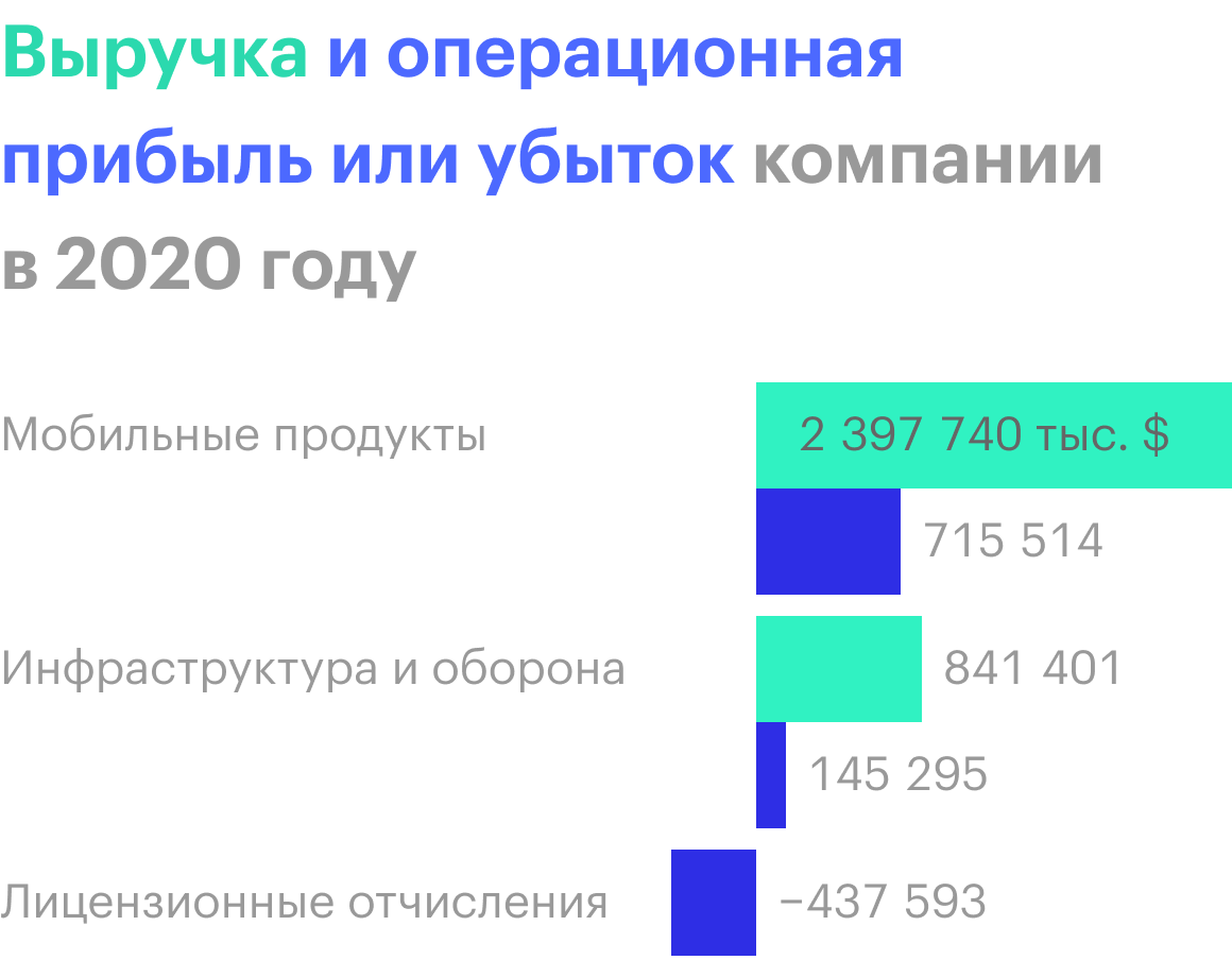 Источник: годовой отчет компании, стр. 86
