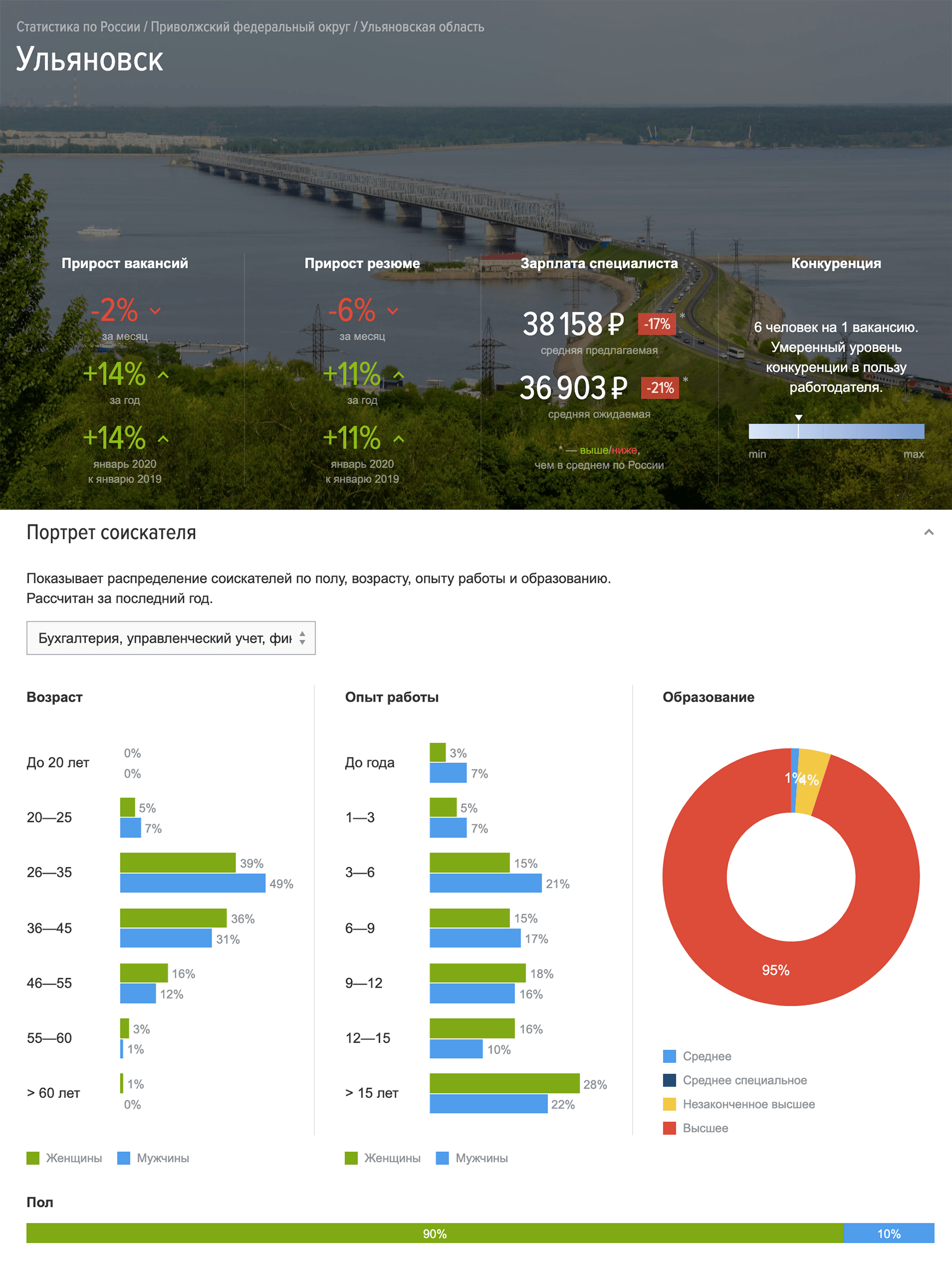 В Ульяновске средняя предлагаемая зарплата — 38 158 <span class=ruble>Р</span>, на одну вакансию приходится 6 соискателей. Типичный бухгалтер — это женщина с высшим образованием и опытом работы более 15 лет. Это я узнал из сервиса «Индекс»