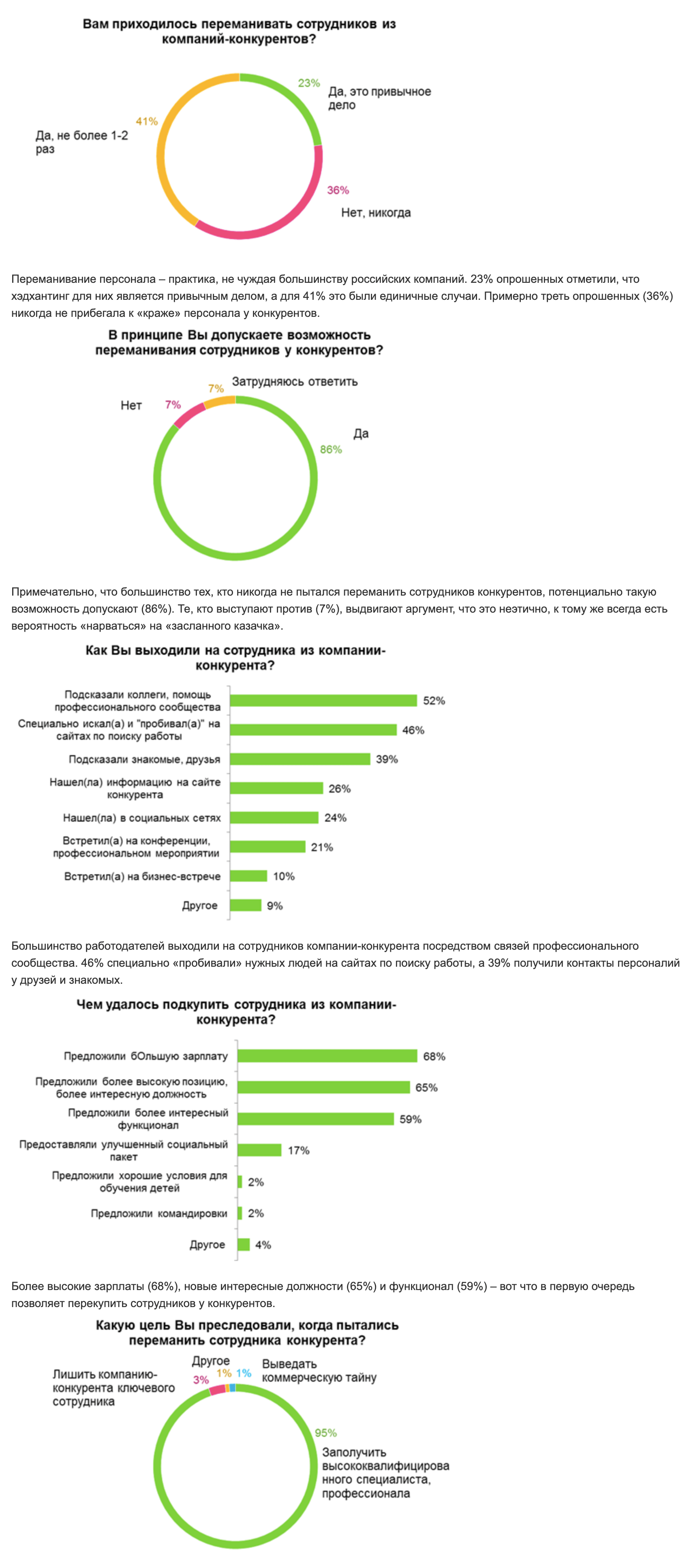 «Хедхантер» проводил опрос работодателей. Большинство компаний хотя бы несколько раз переманивали сотрудников у конкурентов. Обычно работники соблазняются на более высокую зарплату или должность