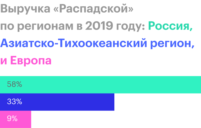 Источник: финансовая отчетность «Распадской» за 2019 год, стр. 30
