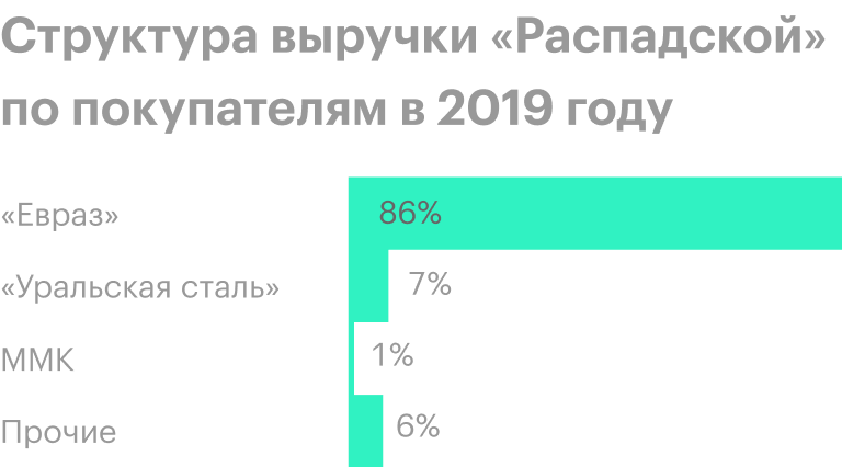 Источник: финансовая отчетность «Распадской» за 2019 год, стр. 31