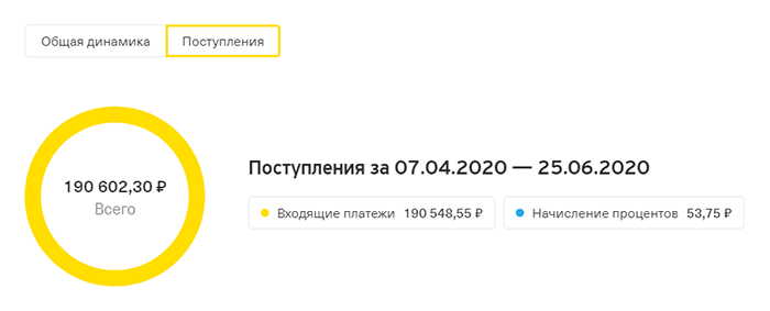 Это суммарный доход от подработок № 2 и 3. Налоговый вычет пришел на другую карту, и его нет здесь