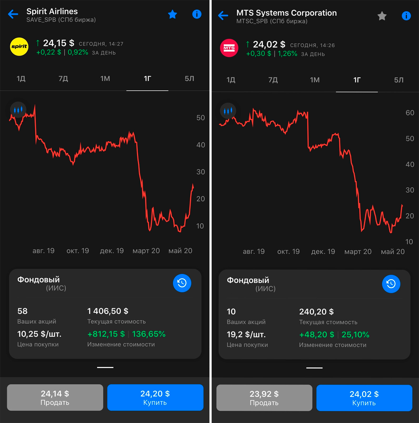 Этот скриншот я сделала на память перед продажей. Spirit Airlines +136% — настоящий феникс