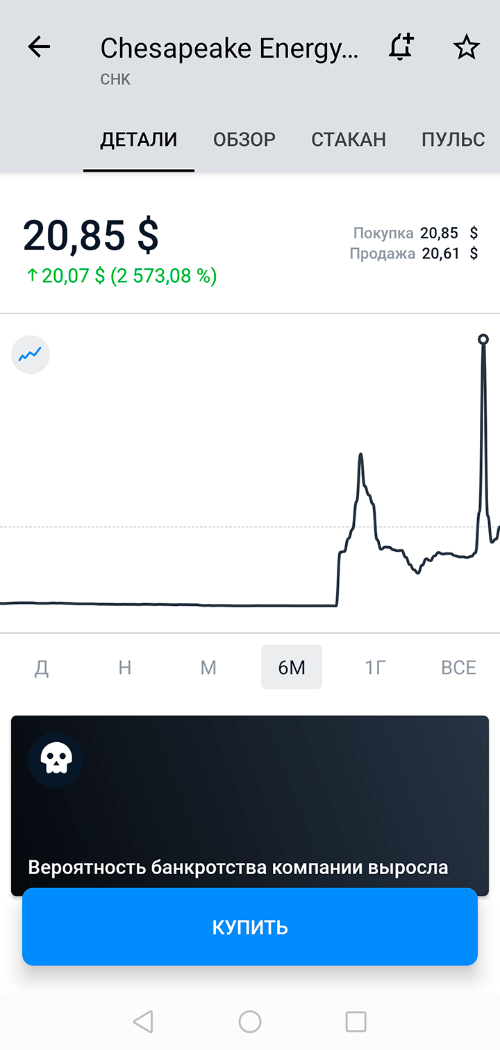 Точка на графике показывает мою сделку. Бумаги я продал по цене 45,30 $ за акцию. Покупал я их по 54 цента. Обратный сплит Chesapeake произвел из расчета 1:200. Таким образом, чтобы просто выйти по сделке в ноль, мне нужно было продать акции по цене 108 $ за штуку