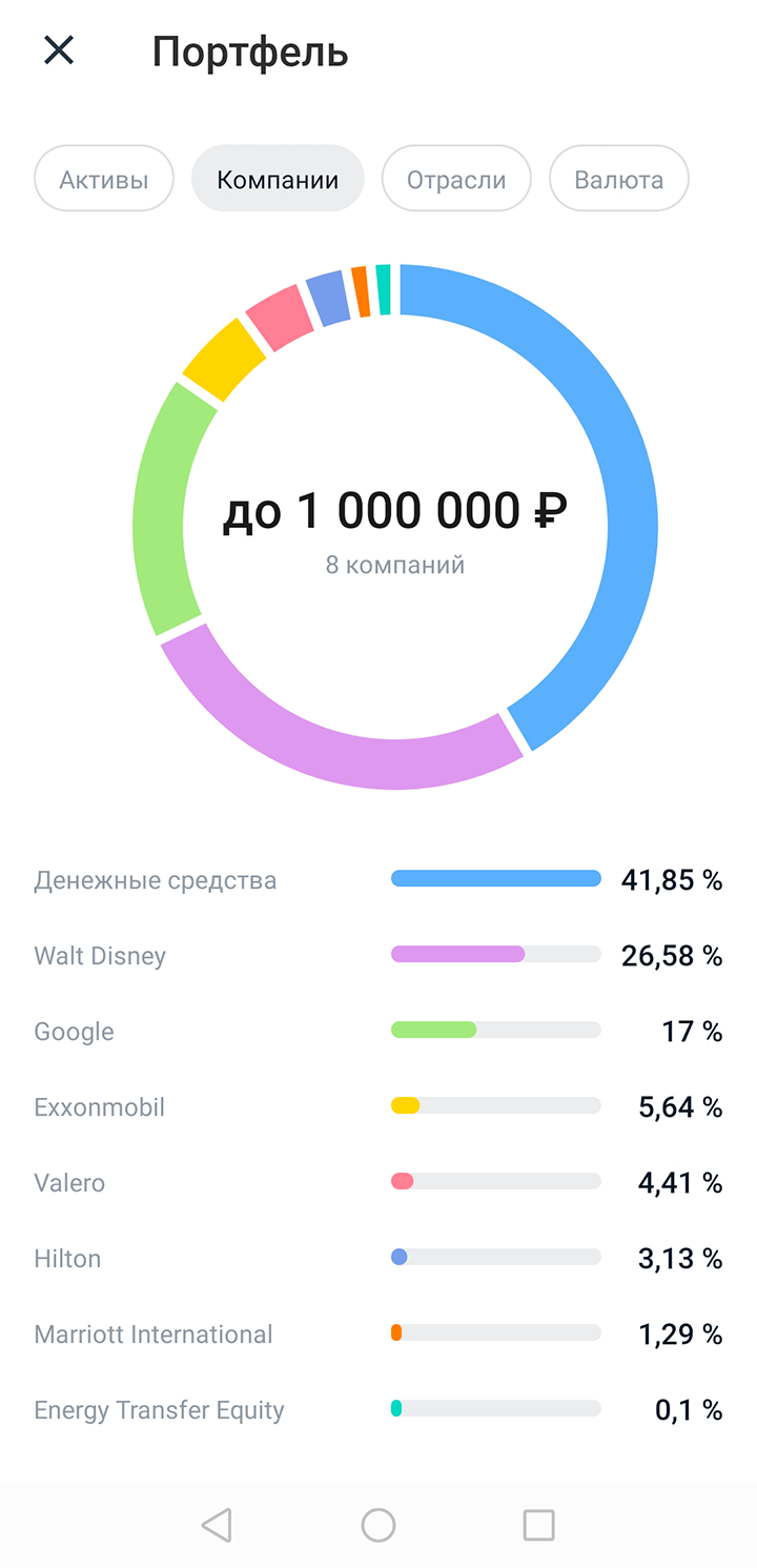 В итоге к 7 июня 2020 года мой портфель сжался до 7 компаний