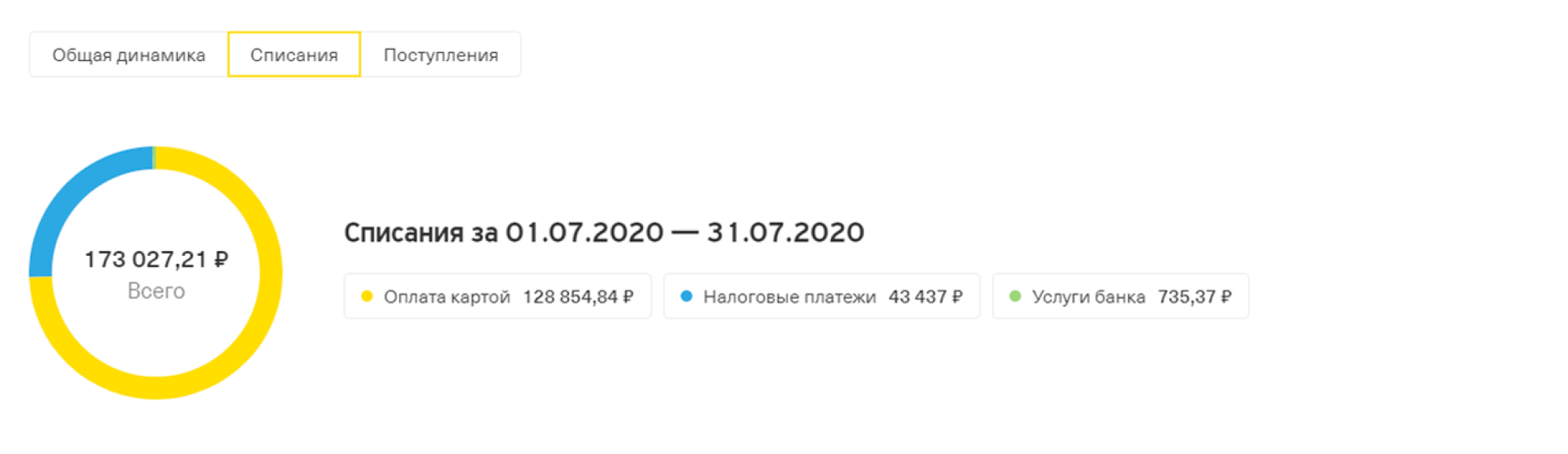Расходы за июль ~129 000 <span class=ruble>Р</span>, если не считать налоги и банковские услуги