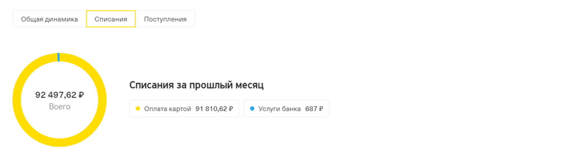 В августе потратила ~ 92 000 <span class=ruble>Р</span>