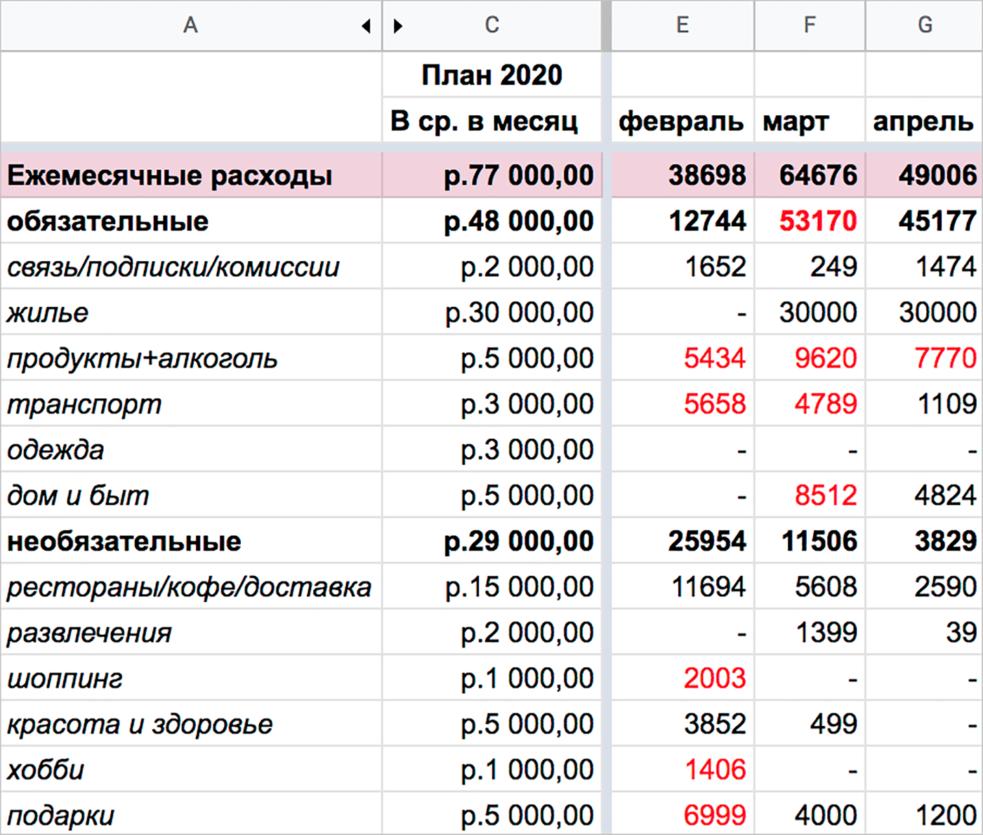 Структура моих расходов за три месяца. На самоизоляции нет необходимости покупать одежду и косметику, да и на подарках сильно экономишь. Готовить стала больше сама, поэтому расходы на доставку и рестораны сильно сократились