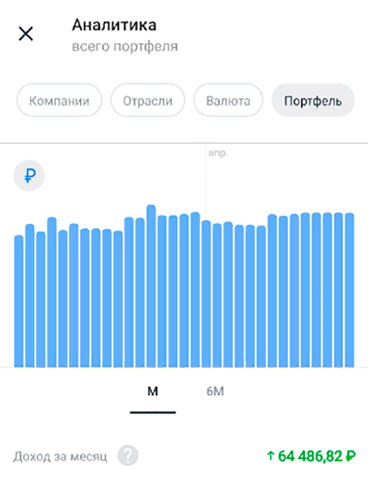 Пока идем бодренько. В период кризиса я не упал со своим портфелем, хотя в минус, конечно, уходил в моменте, по некоторым активам в минусе до сих пор. Еще раз — чертов обратный сплит! Что я в итоге решил делать с Chesapeake, расскажу в следующем отчете