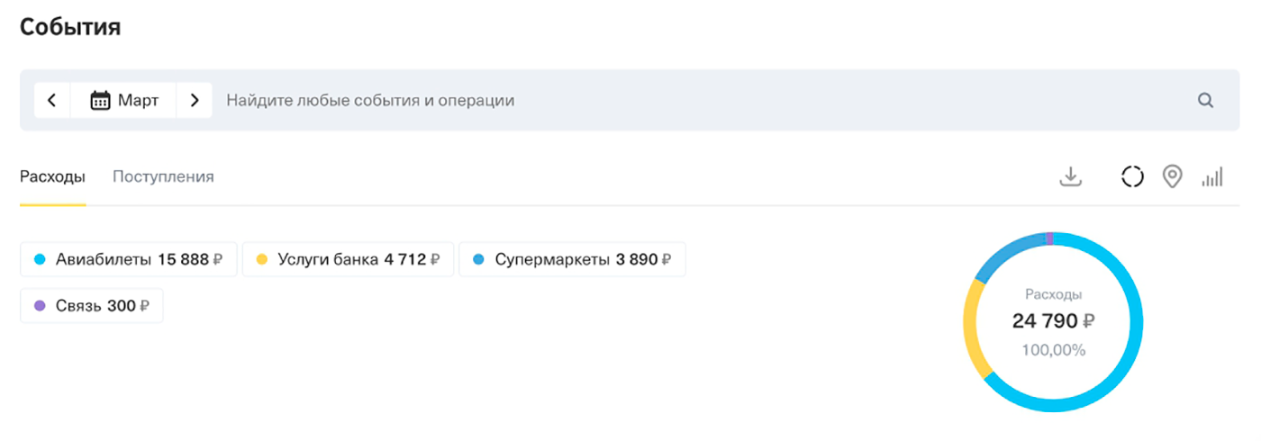 Расходы, оплаченные кредиткой с февраля по апрель