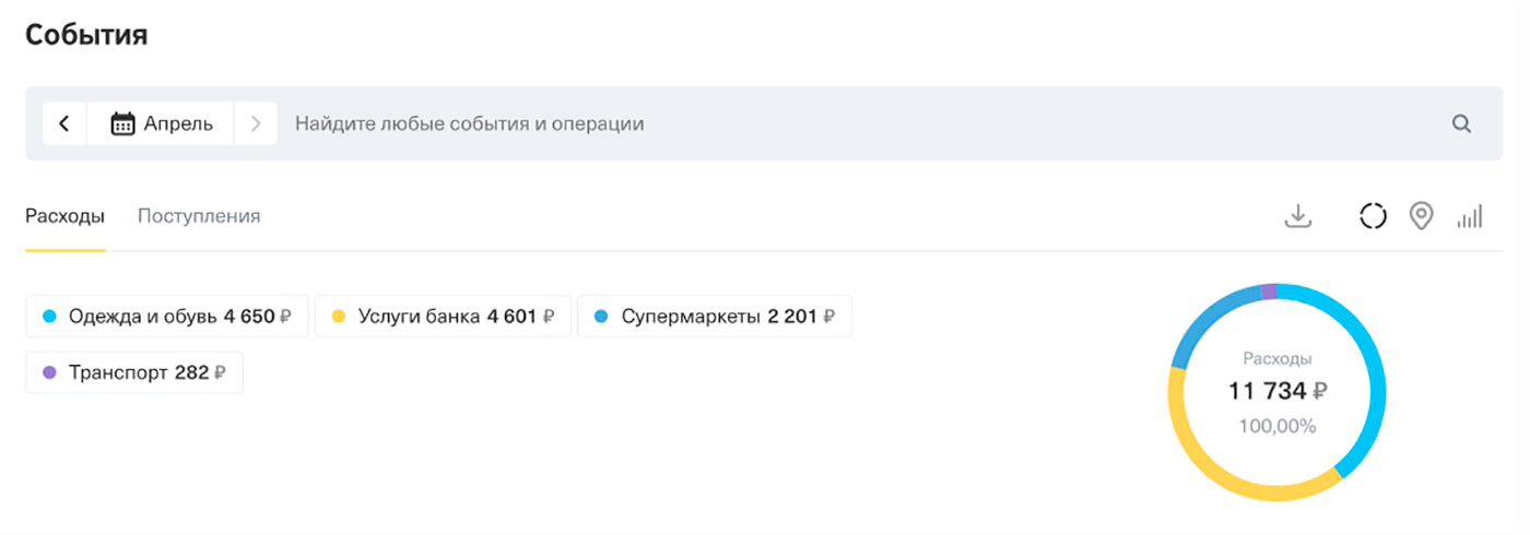 Расходы, оплаченные кредиткой с февраля по апрель
