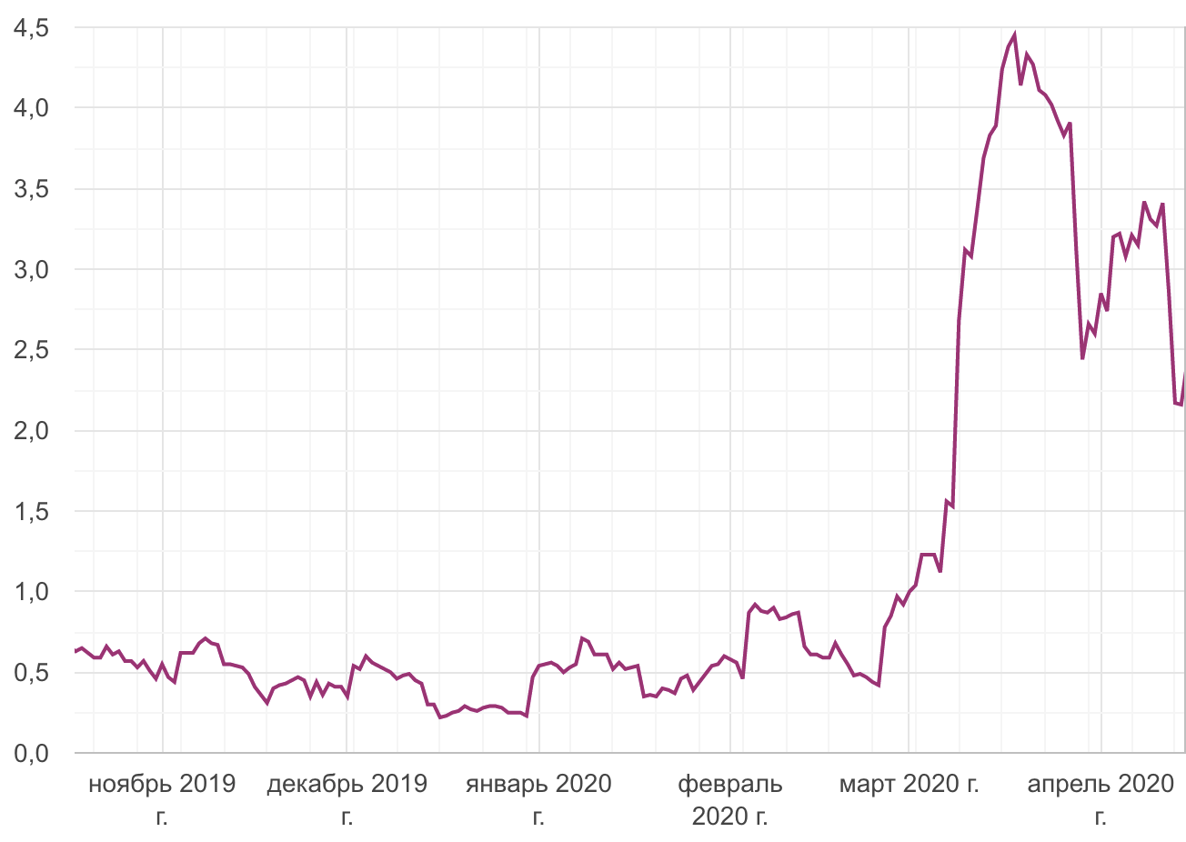 Индекс финансового стресса АКРА для России значительно вырос за первый квартал 2020 года. Источник: АКРА