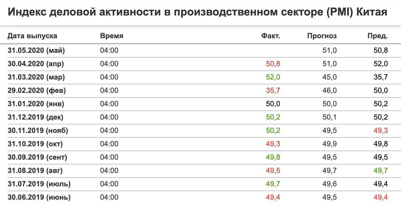 Индекс производственной активности Китая упал в феврале 2020 года до 35,7. Это резкое падение было связано с коронавирусом и с китайским Новым годом. Источник: «Инвестинг-ком»