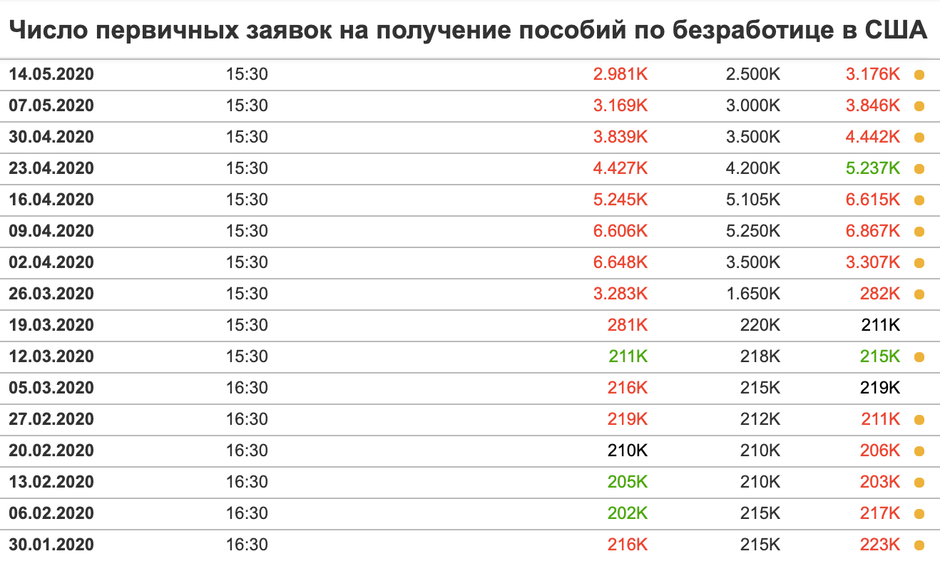 Число первичных заявок на пособие по безработице в США с 26 марта по 23 апреля 2020 года превысило 25 млн. Источник: «Инвестинг-ком»