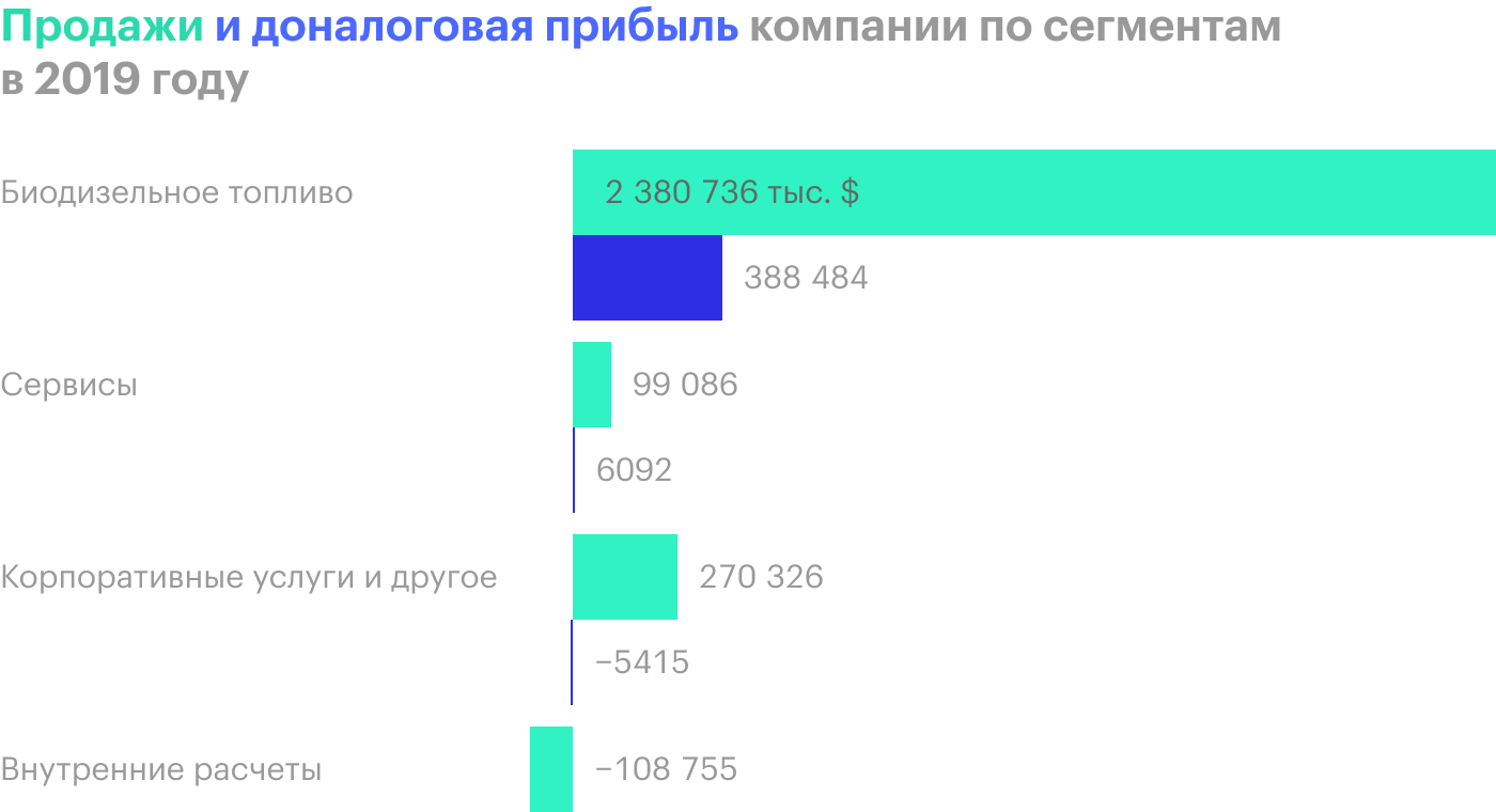 Кукуруза, бензобаки и чистое будущее: на чем зарабатывает Renewable Energy Group