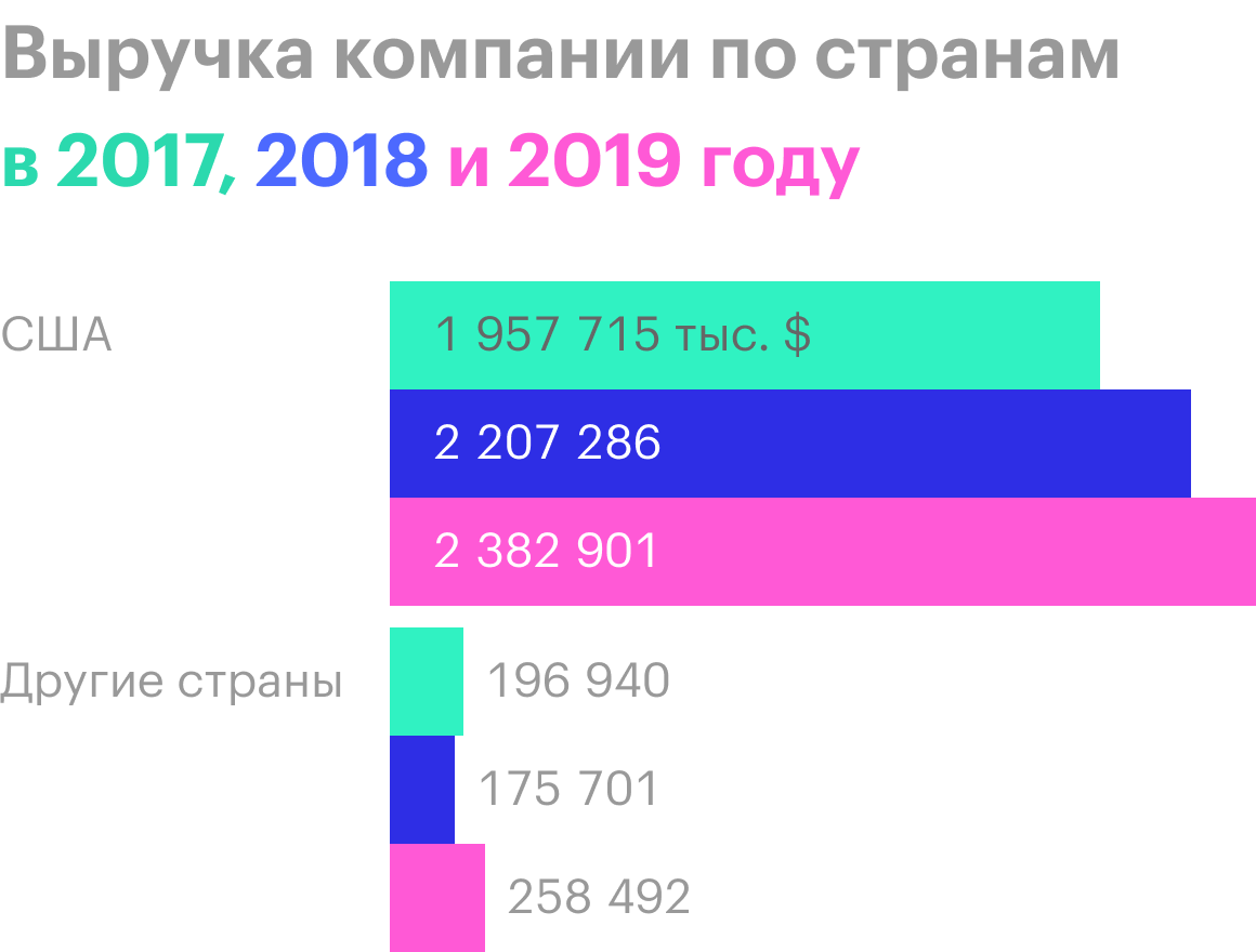Источник: годовой отчет компании, стр. 83 (86)