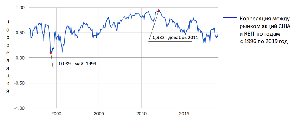 Корреляция между рынком акций США и акциями REIT в промежутке с 1996 по 2016&nbsp;год. Среднее значение корреляции за этот период составляет 0,67. Данные с сайта portfoliovisualizer.com